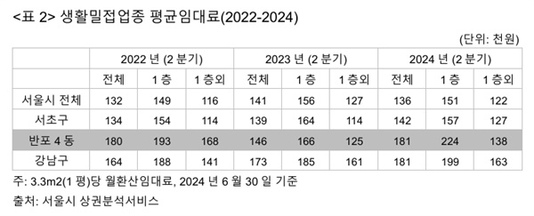  생활밀접업종 평균임대료(2022-2024)