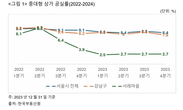  중대형 상가 공실률(2022-2024)