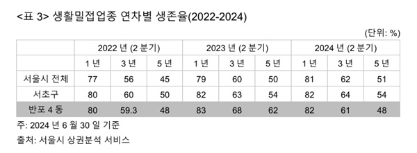  생활밀접업종 연차별 생존율(2022-2024)