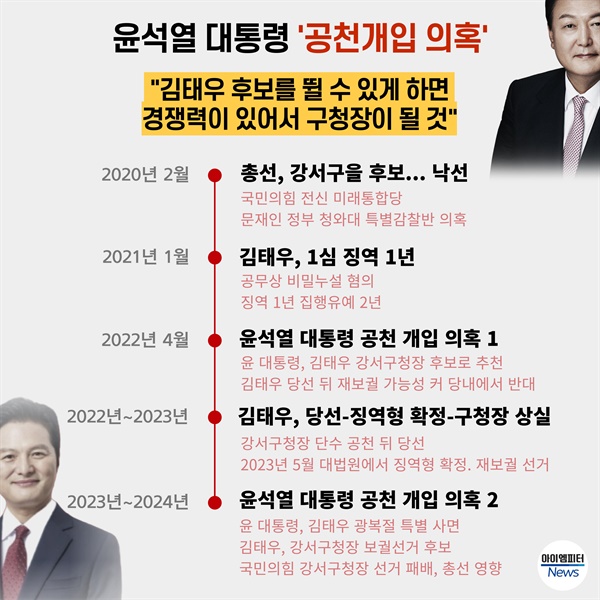  윤석열 대통령 공천개입 의혹 (김태우 전 강서구청장)