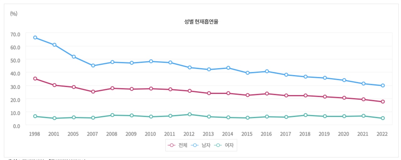 질병관리청, 「2022 국민건강통계-국민건강영양조사 제9기 1차년도(2022)」 흡연률이 1998년 부터 2022년까지 지속적으로 감소하고 있다.