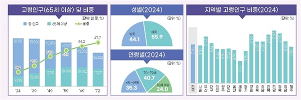 2024년 고령자 통계 2024년 고령인구는 우리나라 전체 인구의 19.2%인 993만명을 넘은 것으로 나타났다.