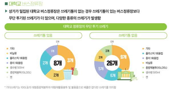  대학교 버스정류장 무단 투기 쓰레기