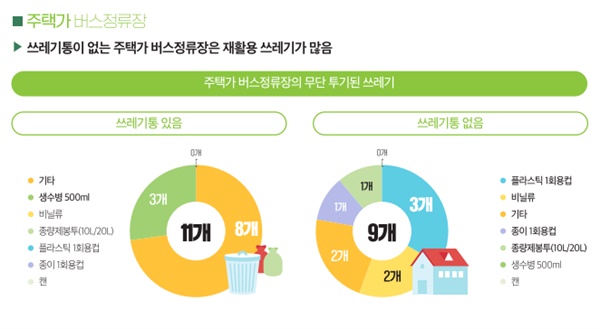  주택가 버스정류장 무단 투기 쓰레기 현황