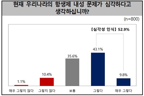  2023년 질병관리청 '항생제 내성 인식도 조사'