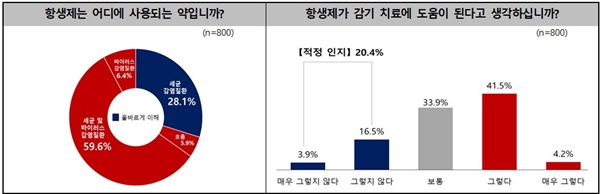  2023년 질병관리청 '항생제 내성 인식도 조사'