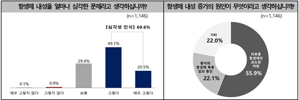  2023년 질병관리청 '항생제 내성 인식도 조사'