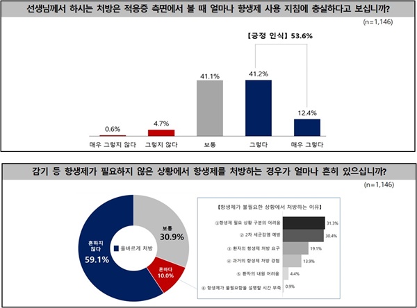  2023년 질병관리청 '항생제 내성 인식도 조사'