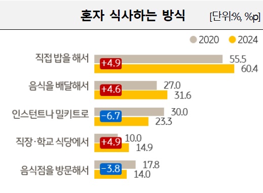  1인 가구의 60.4%는 직접 밥을 지어 먹는다고 응답했다.