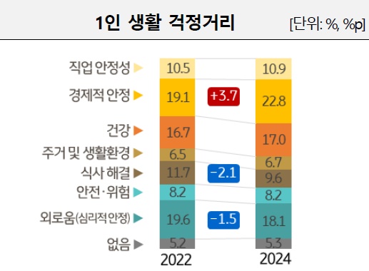  1인 가구 생활자 중 가장 큰 걱정거리로 '경제적 안정'을 꼽았다.