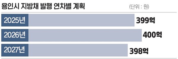  용인시 지방채 발행 연차별 계획(단위 : 원)