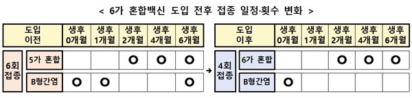  6가 혼합백신 도입 전후 접종 일정·횟수 변화