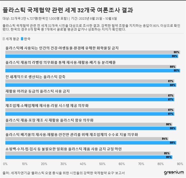  플라스틱 국제협약 관련 전 세계 32개국 시민을 대상으로 조사한 결과, 강력한 협약 조항을 지지하는 응답이 80% 이상으로 확인됐다. 한국의 경우 8개 항목 중 7개에서 글로벌 평균과 같거나 상회하는 지지가 확인됐다.