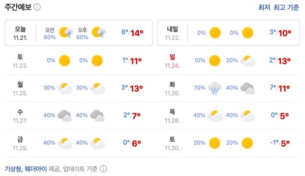  11월 중순을 넘어서니 평년 기온을 회복하고 있다.