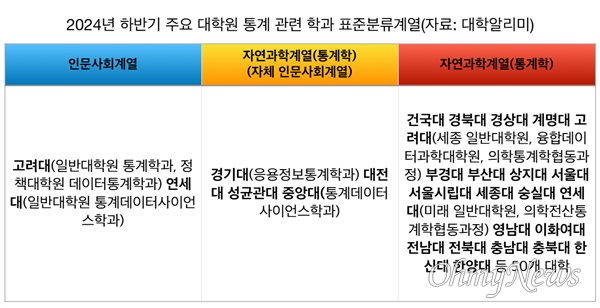  2024년 하반기 주요 대학원 통계 관련 학과 표준분류계열(자료: 교육부 대학알리미. 2024.10.7. 기준)