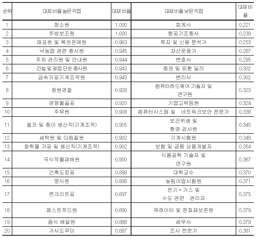 'AI가 대체할 일자리' 전문가 예측 대실패... 조선소의 처참한 현실