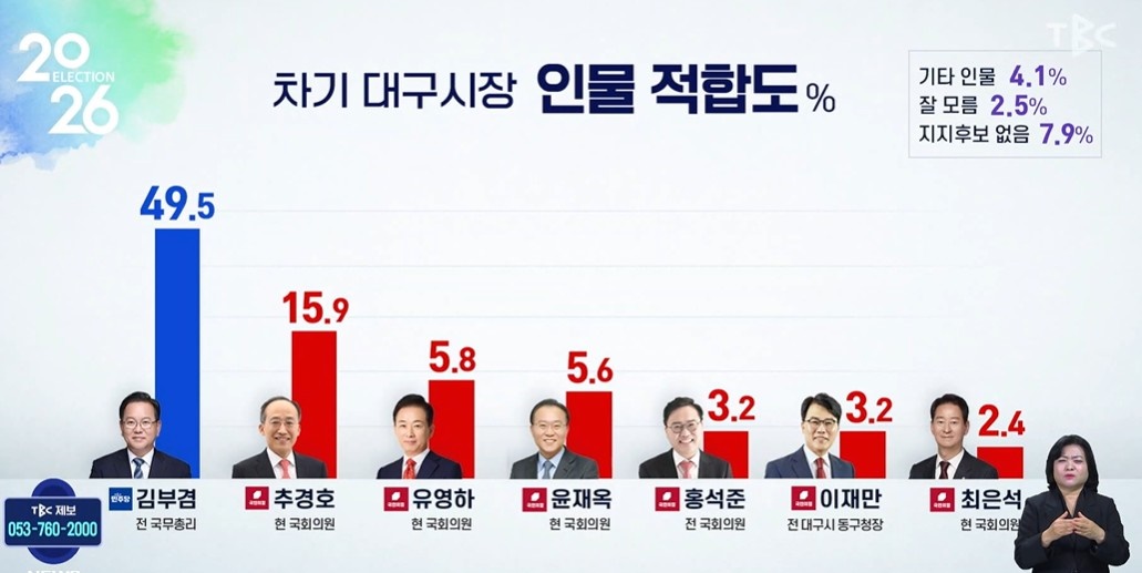 대구시장 여론조사, 김부겸 49.5% 1위... 추경호 15.9%