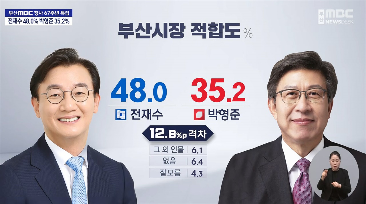 부산시장 후보 확정 후 여론조사... 전재수, 박형준에 10%p대 우세