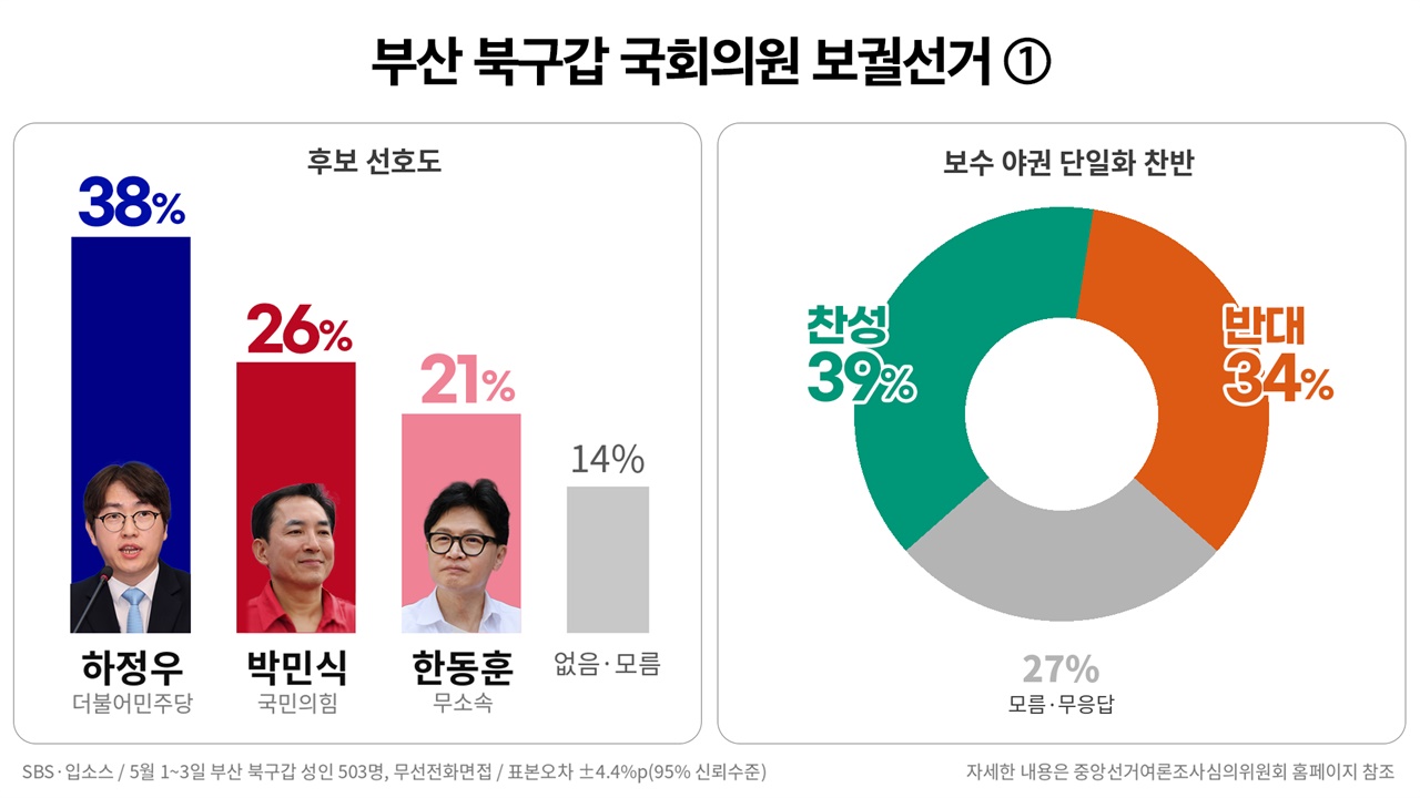 하루 만에 뒤집혔다고? 부산 북구갑 여론조사 대해부
