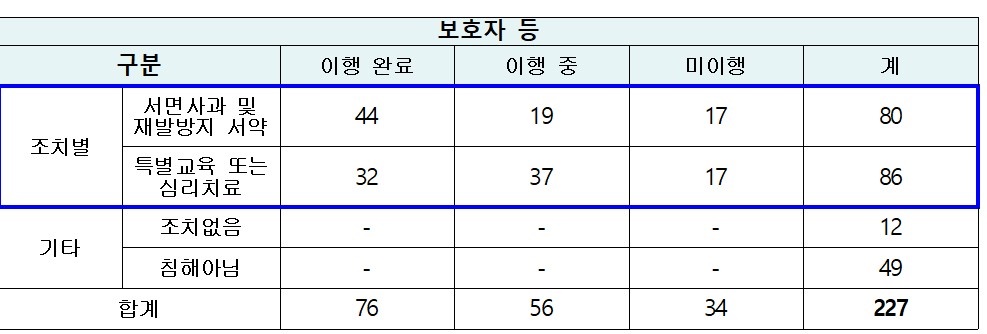교권침해 조치해 봤자 학생 보호자 46%만 이행...유명무실