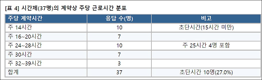 "KAIST 시간제 근로자 27%는 주 15시간 미만 초단시간 근로자"