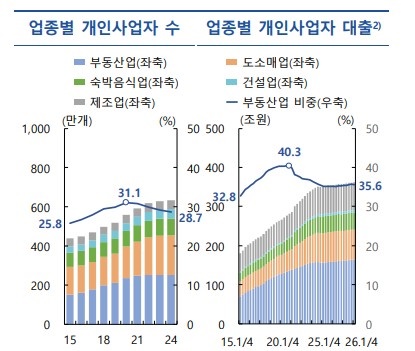 [주장] 자영업 금융지원의 질적 전환이 필요하다