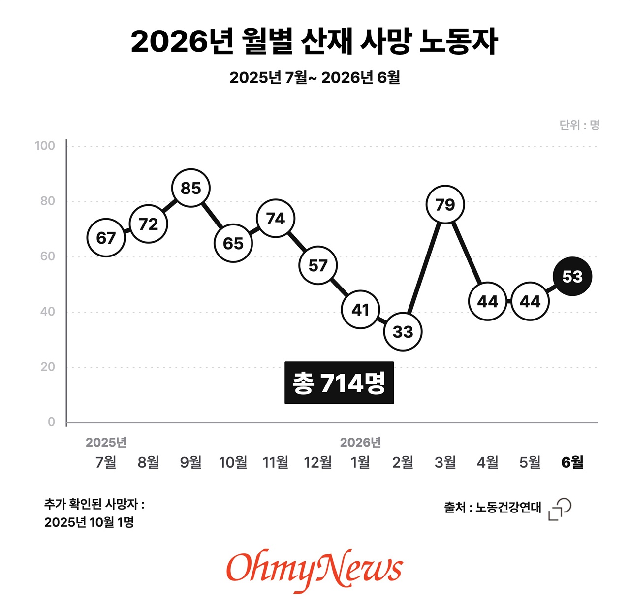 계단 틈으로, 찢어진 천막으로...6개월간 82명 사망, 공통점은 하나