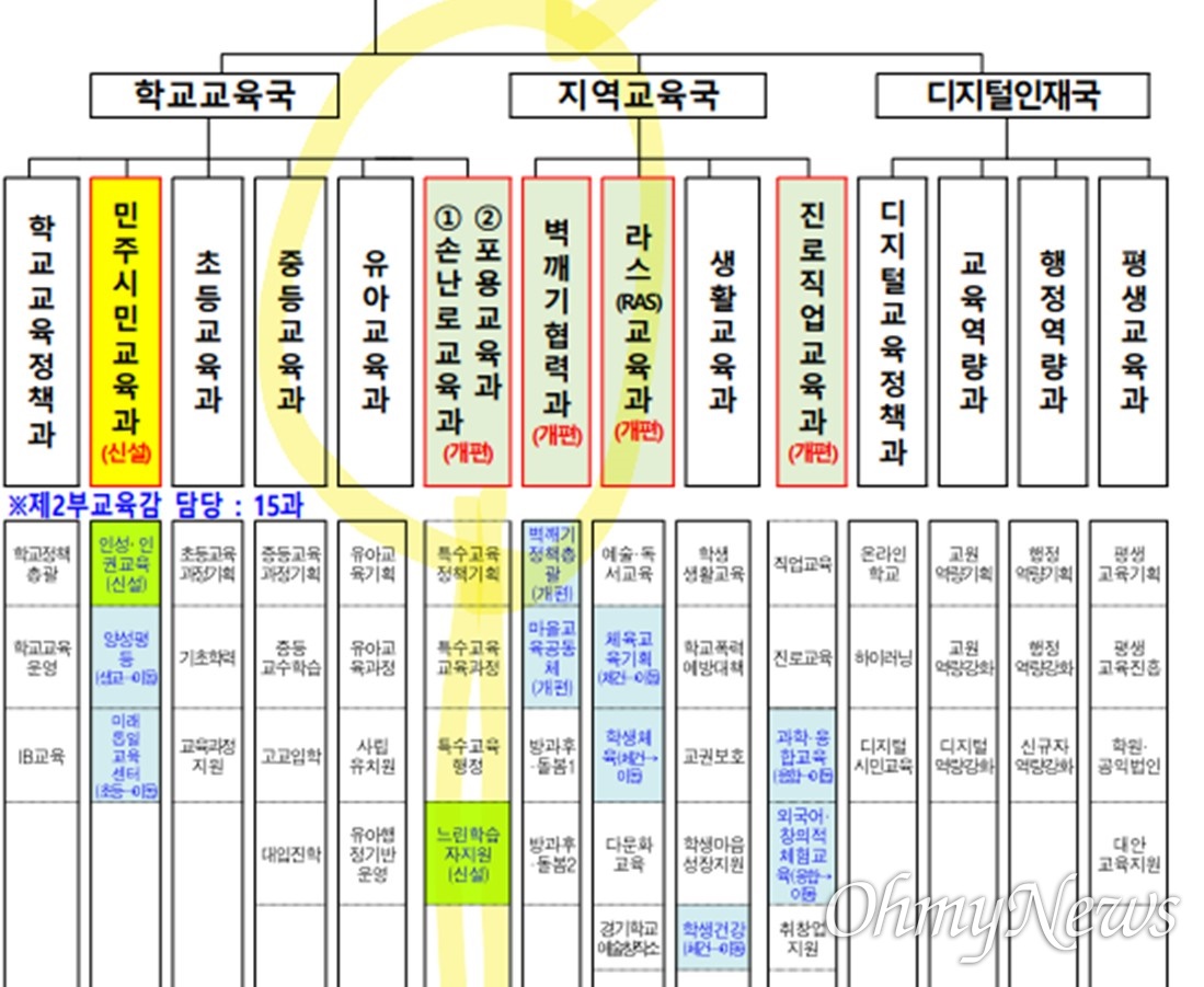 [단독] 특수교육과를 '손난로교육과'로? 경기교육청 조직개편안 논란