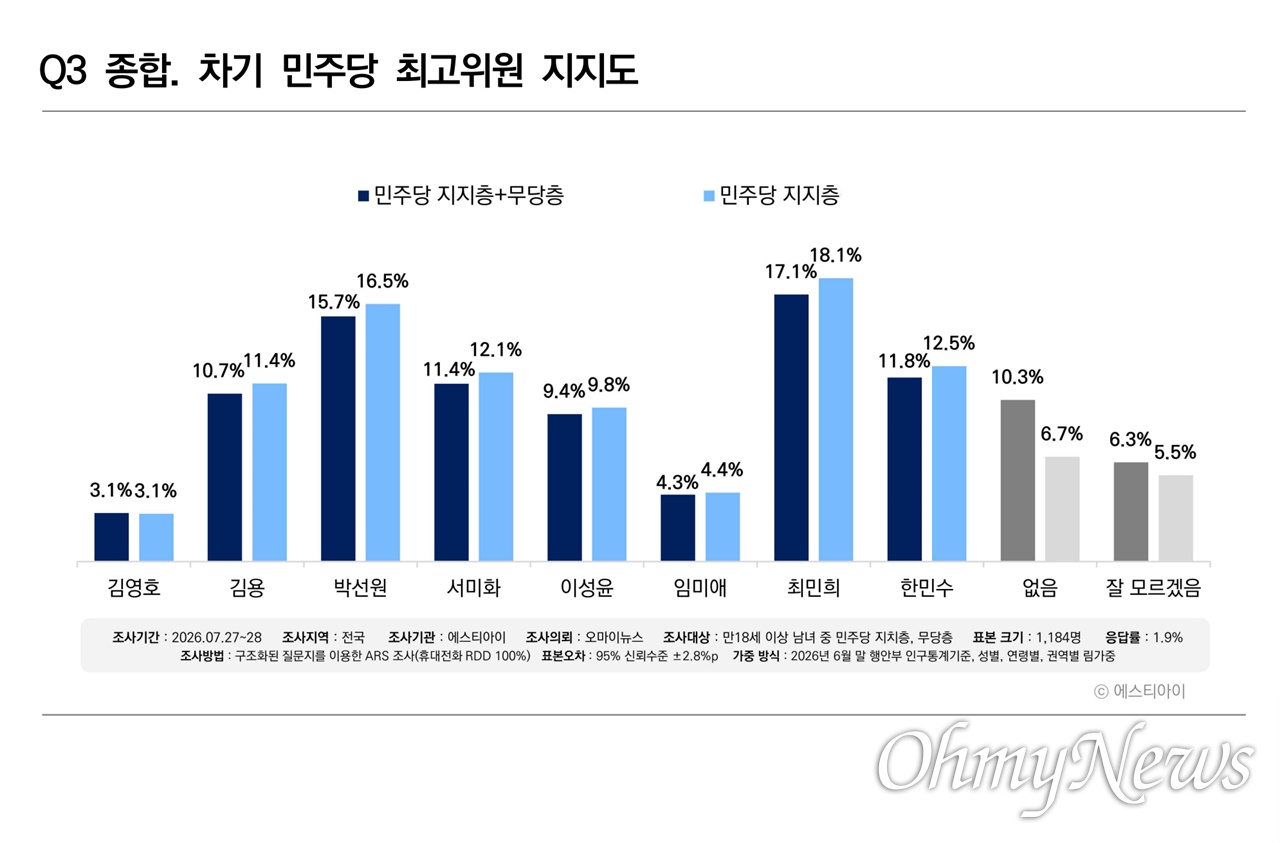 [최고위원 지지도] 민주당 지지층+무당층, 최민희 17.1%-박선원 15.7%
