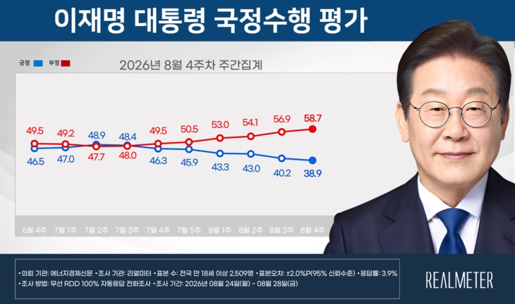  에너지경제신문-리얼미터 정례조사