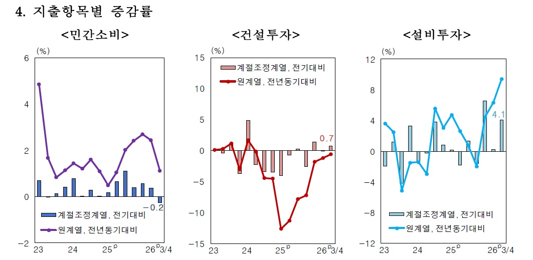 반도체가 이끈 성장, 가계 지갑은 왜 얇아졌나